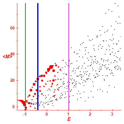 Peres lattice <M>